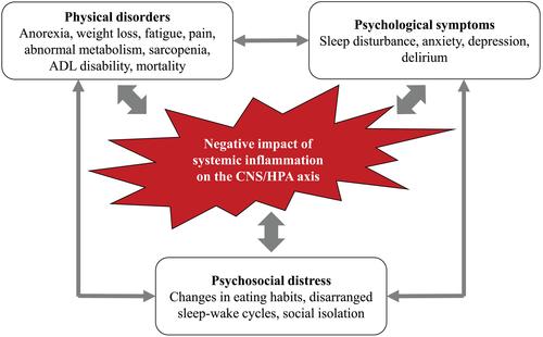 C-reactive protein, delirium, and other psychological symptoms among patients with advanced cancer