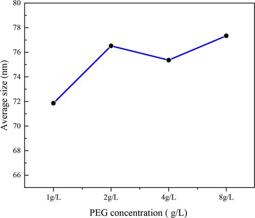 Effect of polyethylene glycol on BaTiO3 nanoparticles prepared by hydrothermal preparation