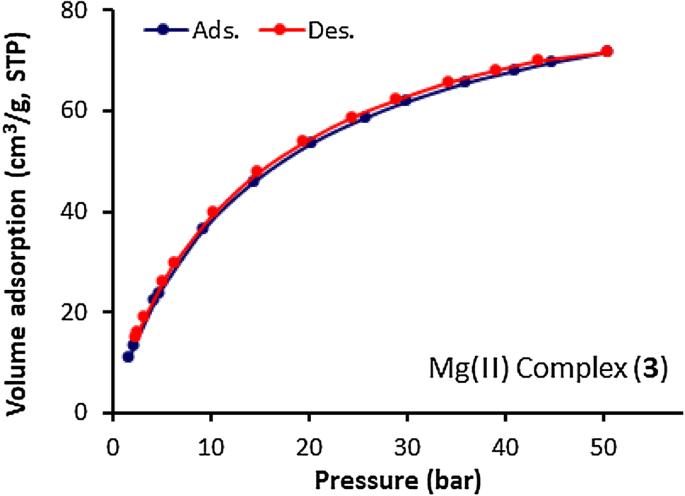 Valsartan metal complexes as capture and reversible storage media for methane