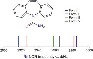 NMR and NQR study of polymorphism in carbamazepine