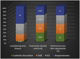 Cathode starvation as an accelerated conditioning procedure for perfluorosulfonic acid ionomer fuel cells