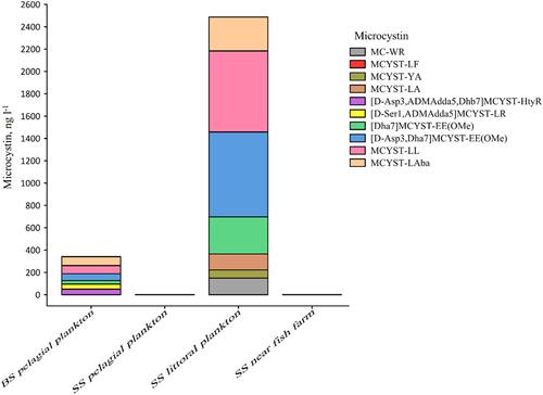 First report about toxic cyanobacterial bloom occurrence in Lake Sevan, Armenia