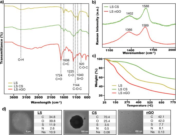 Carbonized lignosulfonate-based porous nanocomposites for adsorption of environmental contaminants