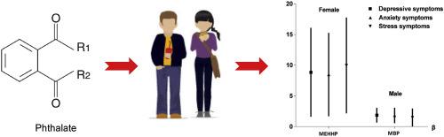 Association of urinary phthalates metabolites concentration with emotional symptoms in Chinese university students