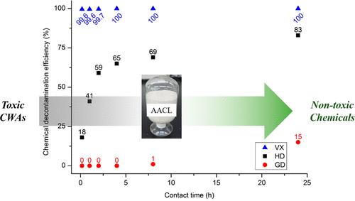 Decontamination of VX with Acid-Activated Clay