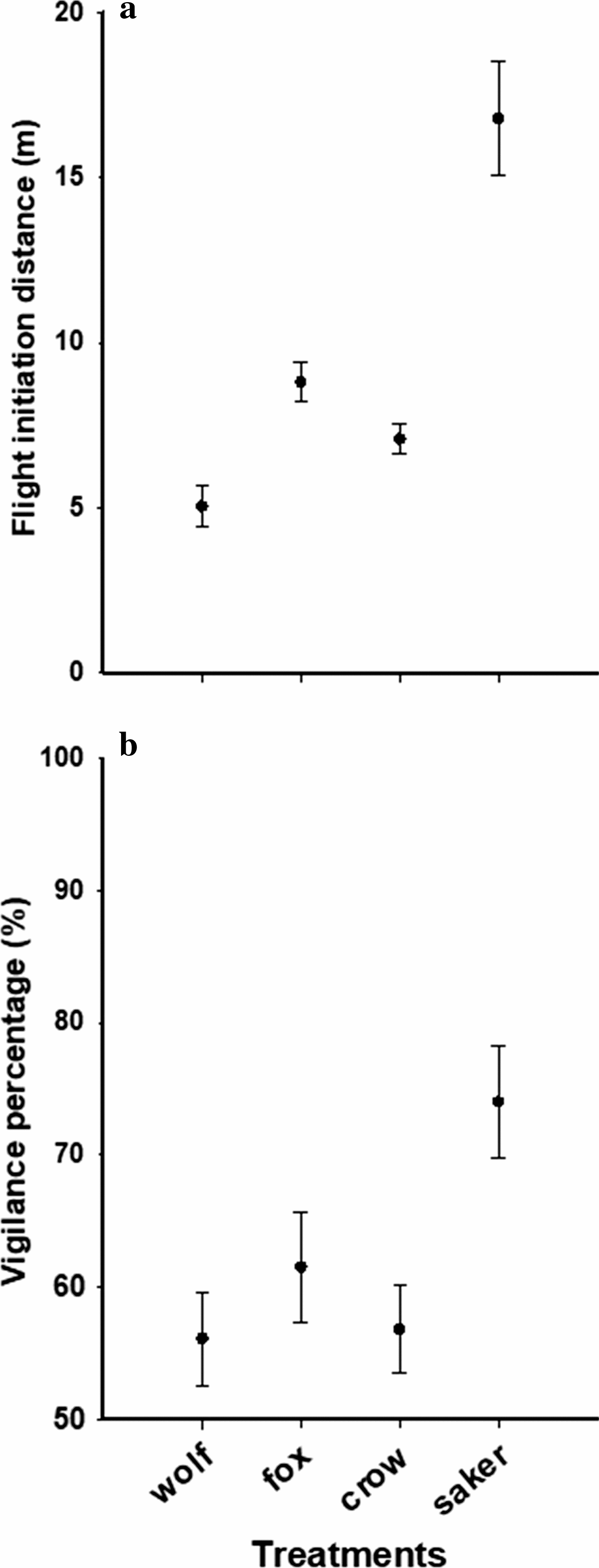 Risk assessment in the plateau pika (Ochotona curzoniae): intensity of behavioral response differs with predator species.