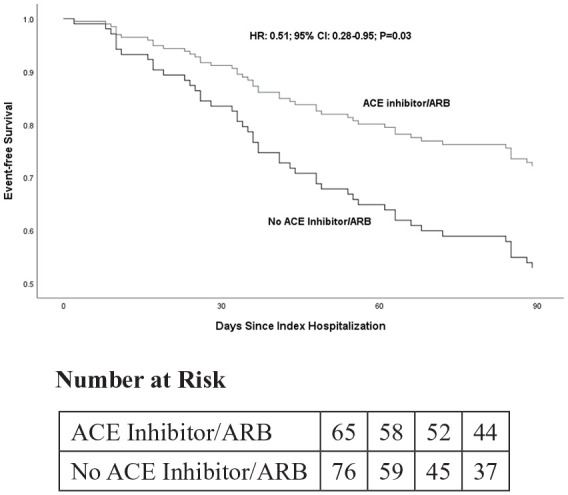 Medication use, renin-angiotensin system inhibitors, and acute care utilization after hospitalization in patients with chronic kidney disease.