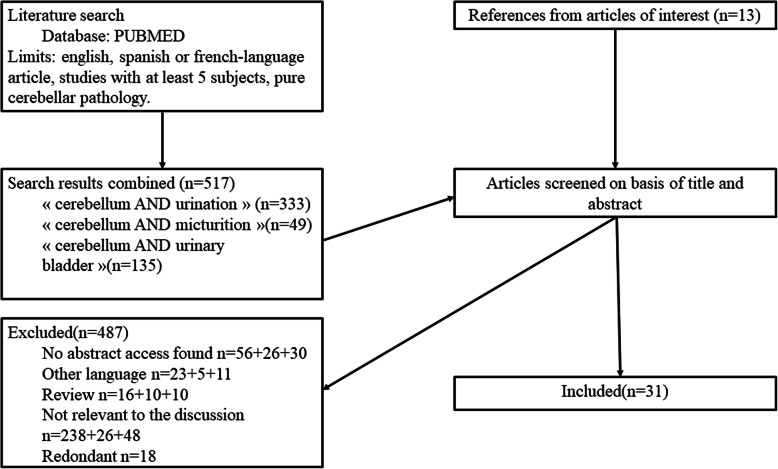 Cerebellum and micturition: what do we know? A systematic review.