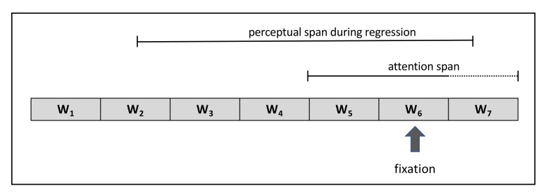 The Information Gathering Framework - a Cognitive Model of Regressive Eye Movements during Reading.