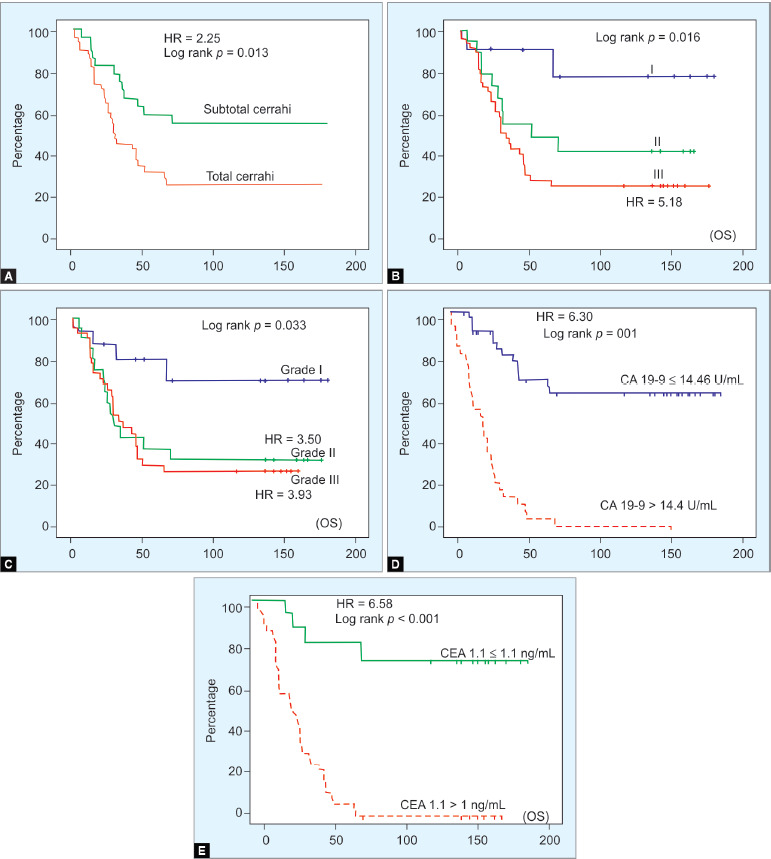 Clinicopathological Evaluation of Gastric Signet Ring Cell Carcinoma: Our Experience.