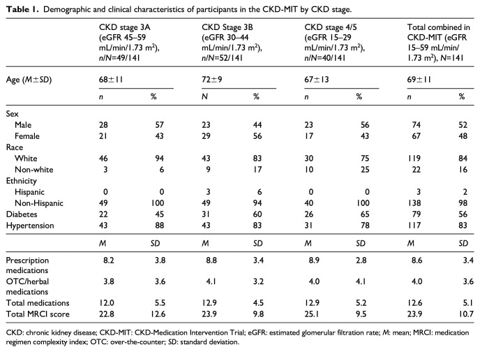 Medication use, renin-angiotensin system inhibitors, and acute care utilization after hospitalization in patients with chronic kidney disease.