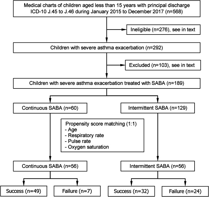 Continuous versus intermittent short-acting β2-agonists nebulization as first-line therapy in hospitalized children with severe asthma exacerbation: a propensity score matching analysis.