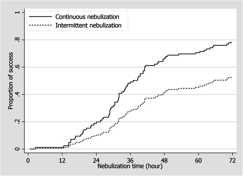 Continuous versus intermittent short-acting β2-agonists nebulization as first-line therapy in hospitalized children with severe asthma exacerbation: a propensity score matching analysis.