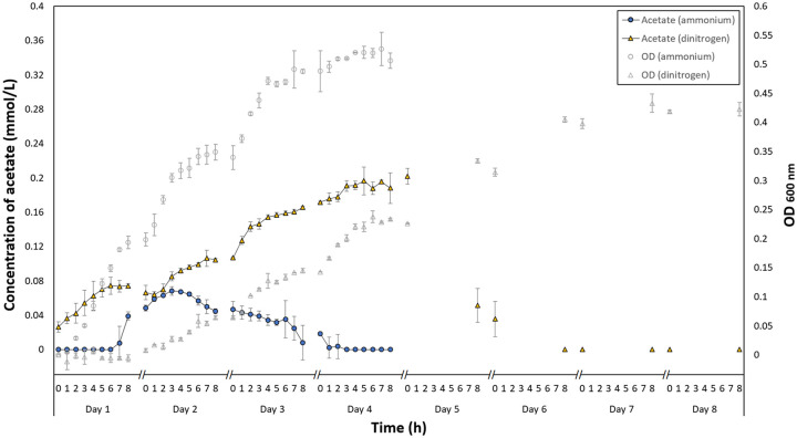 First Observation of an Acetate Switch in a Methanogenic Autotroph (<i>Methanococcus maripaludis</i> S2).