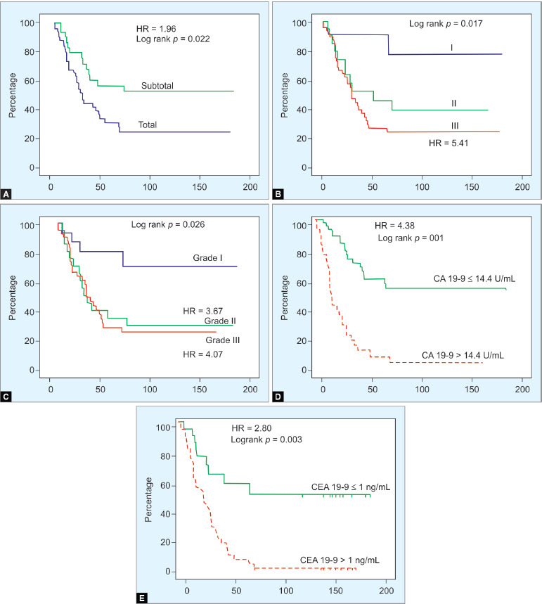 Clinicopathological Evaluation of Gastric Signet Ring Cell Carcinoma: Our Experience.