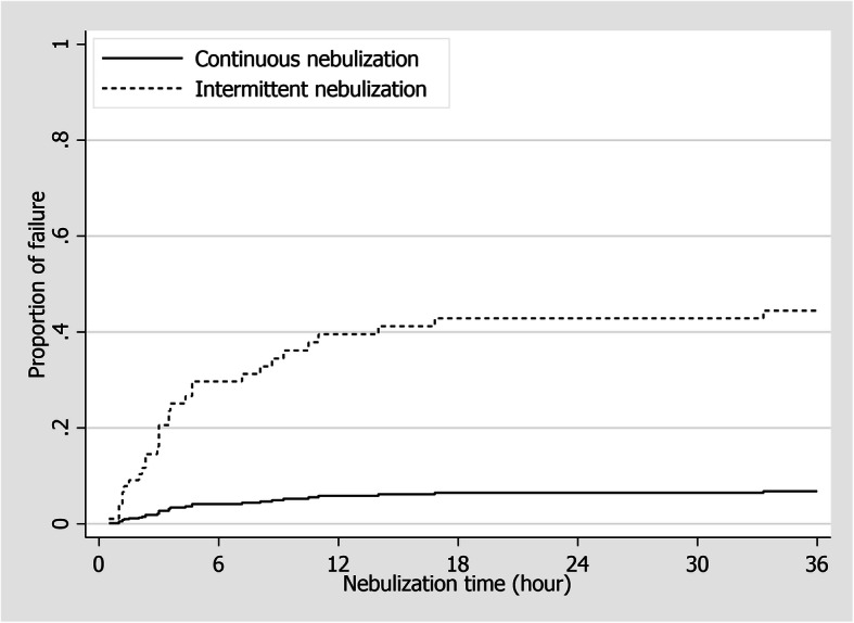 Continuous versus intermittent short-acting β2-agonists nebulization as first-line therapy in hospitalized children with severe asthma exacerbation: a propensity score matching analysis.