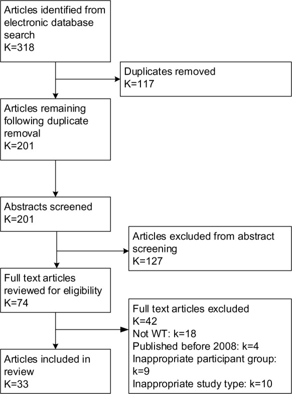 The use of wearable technology to measure and support abilities, disabilities and functional skills in autistic youth: a scoping review.