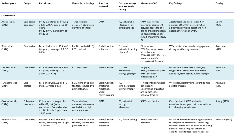 The use of wearable technology to measure and support abilities, disabilities and functional skills in autistic youth: a scoping review.