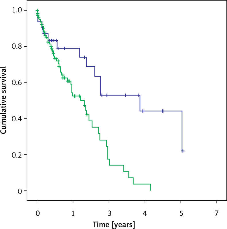 Comparison of effectiveness and survival after the MitraClip or Carillon procedure for severe functional mitral regurgitation: a single-center retrospective analysis.