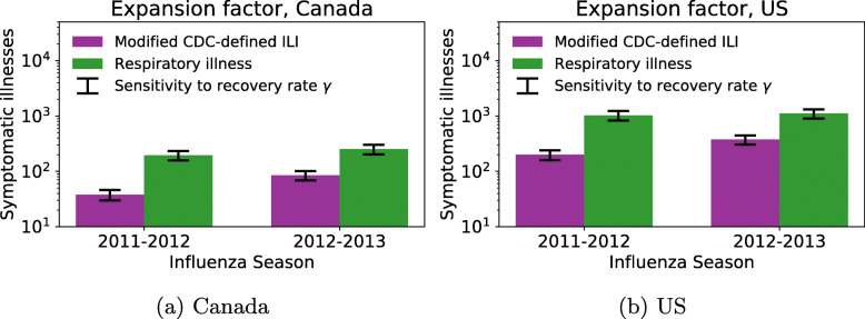 Quantifying the annual incidence and underestimation of seasonal influenza: A modelling approach.