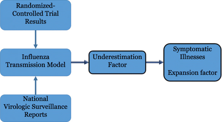 Quantifying the annual incidence and underestimation of seasonal influenza: A modelling approach.