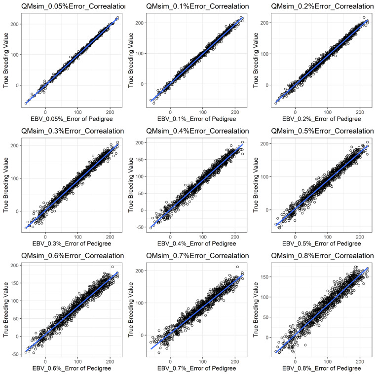 Effect of errors in pedigree on the accuracy of estimated breeding value for carcass traits in Korean Hanwoo cattle.