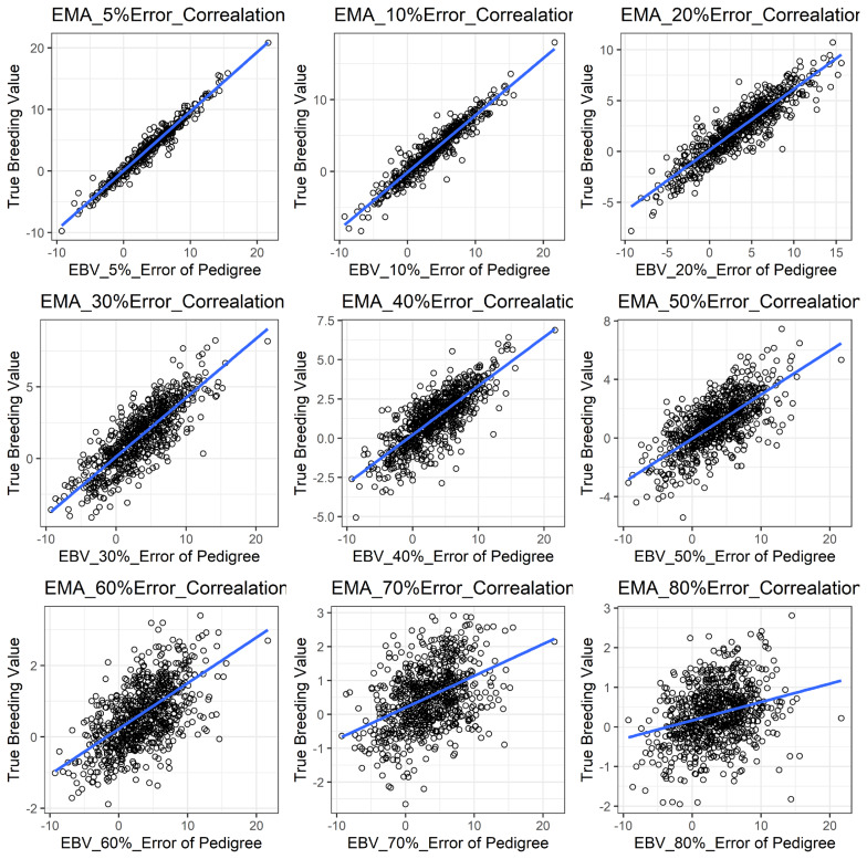 Effect of errors in pedigree on the accuracy of estimated breeding value for carcass traits in Korean Hanwoo cattle.