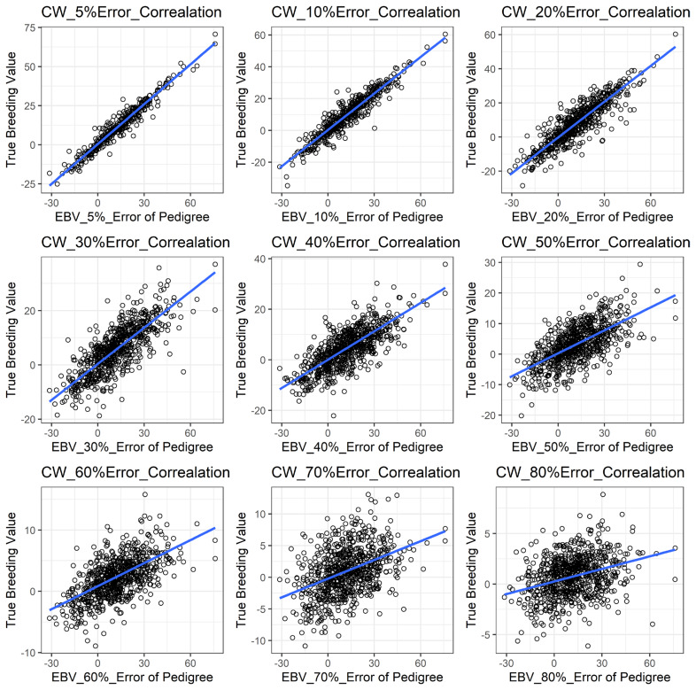 Effect of errors in pedigree on the accuracy of estimated breeding value for carcass traits in Korean Hanwoo cattle.