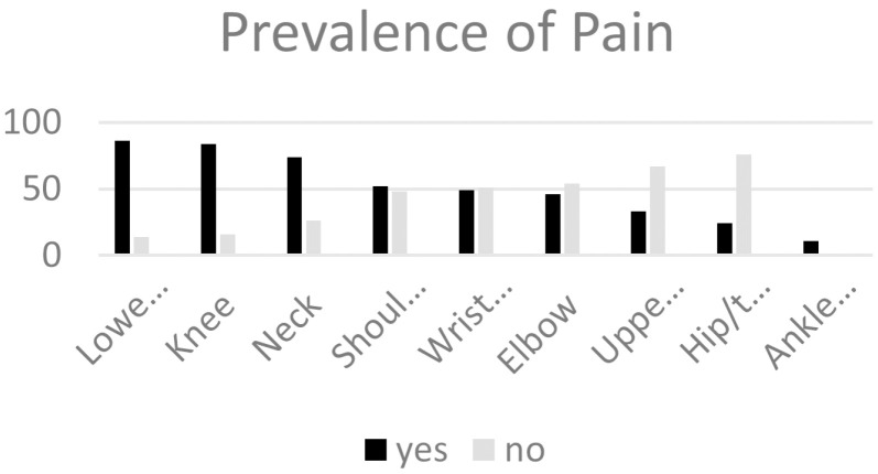 Prevalence of Musculoskeletal Disorders among Sewing Machine Workers in a Leather Industry.