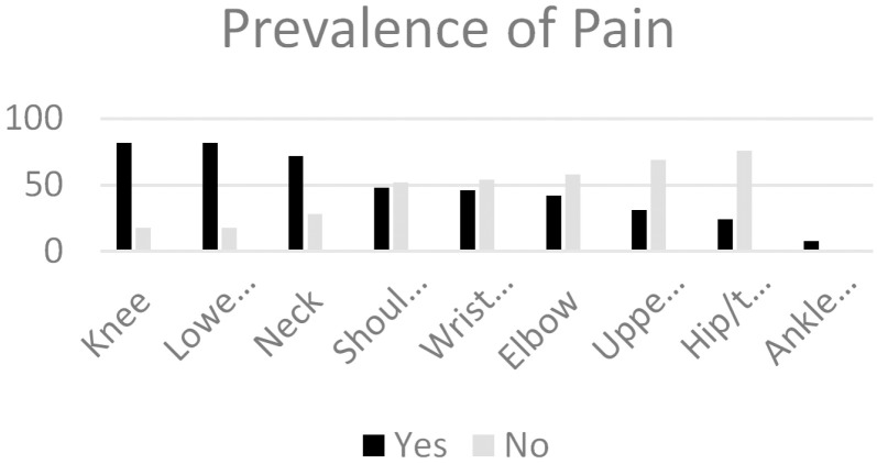 Prevalence of Musculoskeletal Disorders among Sewing Machine Workers in a Leather Industry.