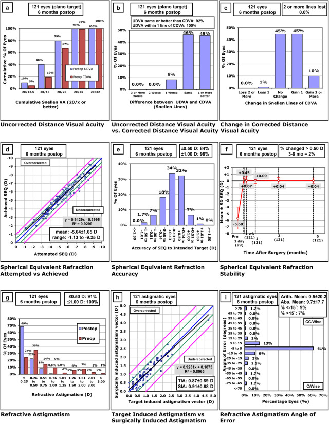 Mutual comparative analysis: a new topography-guided custom ablation protocol referencing subjective refraction to modify corneal topographic data.