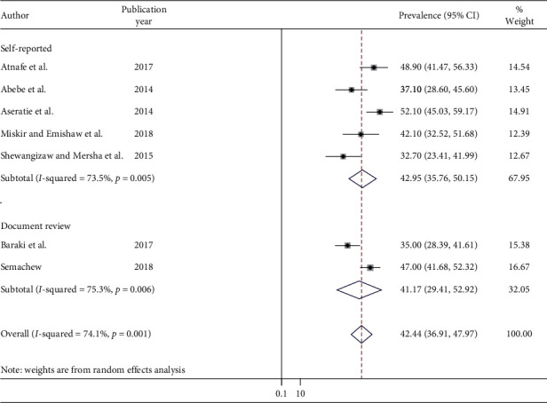 Implementation of Nursing Process and Its Association with Working Environment and Knowledge in Ethiopia: A Systematic Review and Meta-Analysis.