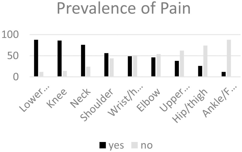 Prevalence of Musculoskeletal Disorders among Sewing Machine Workers in a Leather Industry.