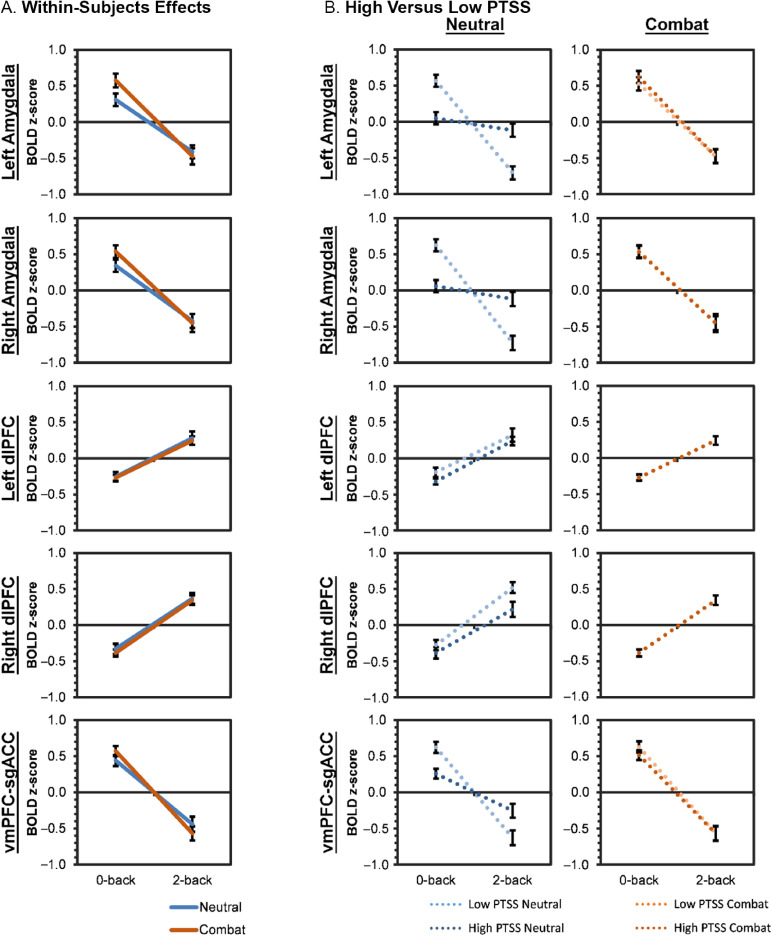 Posttraumatic stress symptomatology and abnormal neural responding during emotion regulation under cognitive demands: mediating effects of personality.