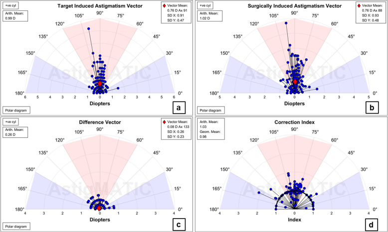Mutual comparative analysis: a new topography-guided custom ablation protocol referencing subjective refraction to modify corneal topographic data.