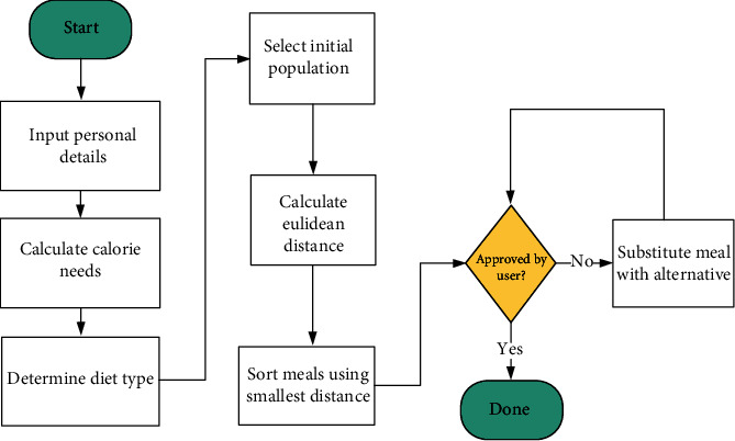 Design and Development of Diabetes Management System Using Machine Learning.