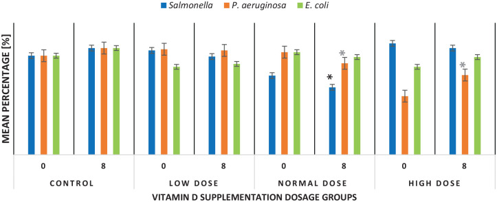 Vitamin D Supplementation in Laboratory-Bred Mice: An In Vivo Assay on Gut Microbiome and Body Weight.