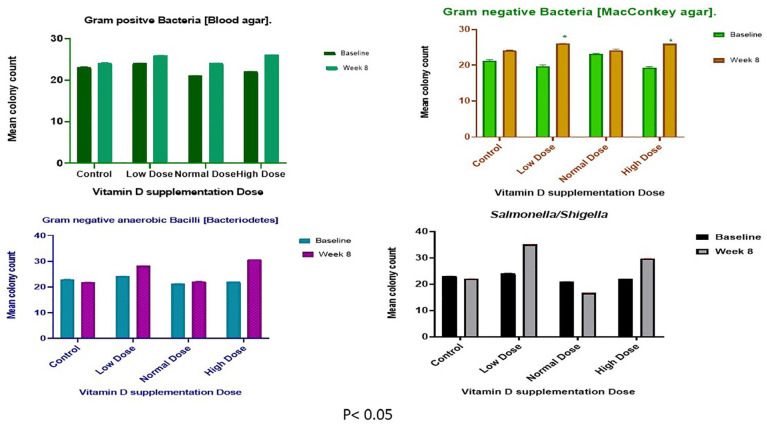 Vitamin D Supplementation in Laboratory-Bred Mice: An In Vivo Assay on Gut Microbiome and Body Weight.