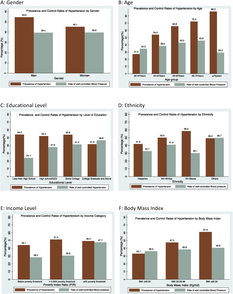 Prevalence and control rates of hypertension in the USA: 2017–2018