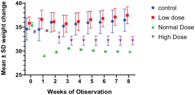 Vitamin D Supplementation in Laboratory-Bred Mice: An In Vivo Assay on Gut Microbiome and Body Weight.