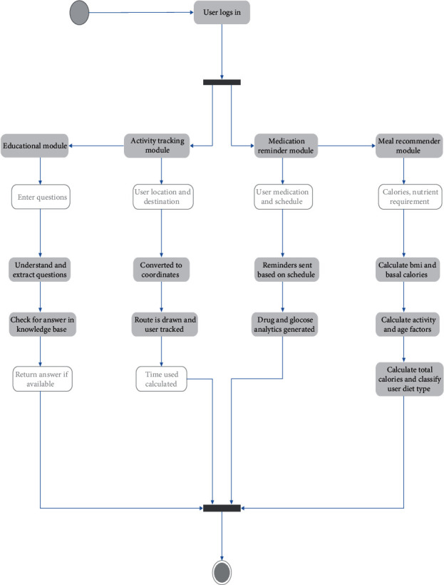 Design and Development of Diabetes Management System Using Machine Learning.