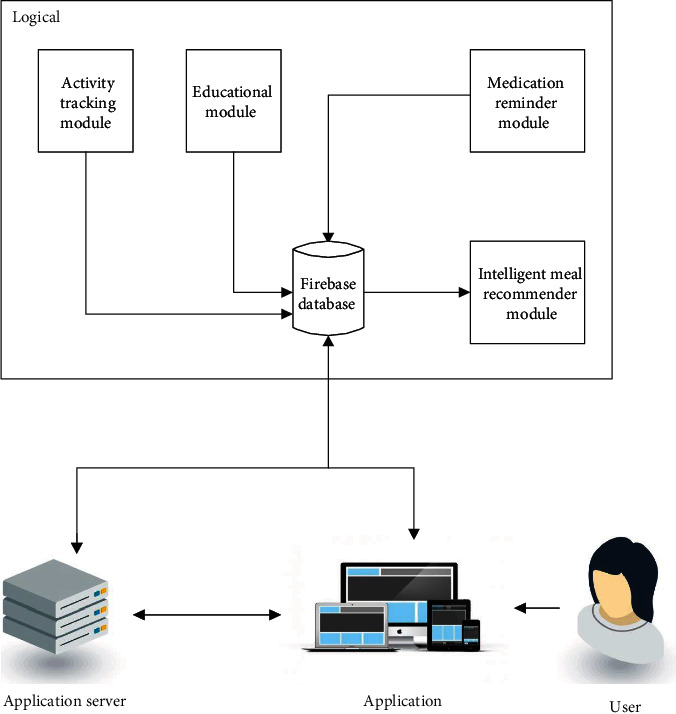 Design and Development of Diabetes Management System Using Machine Learning.