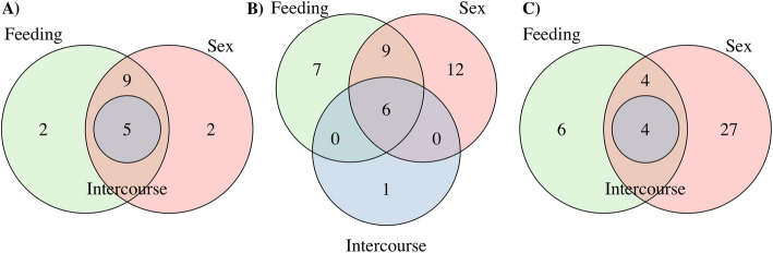 Expansions and contractions in gene families of independently-evolved blood-feeding insects.