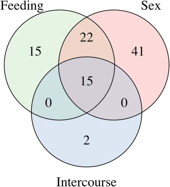 Expansions and contractions in gene families of independently-evolved blood-feeding insects.