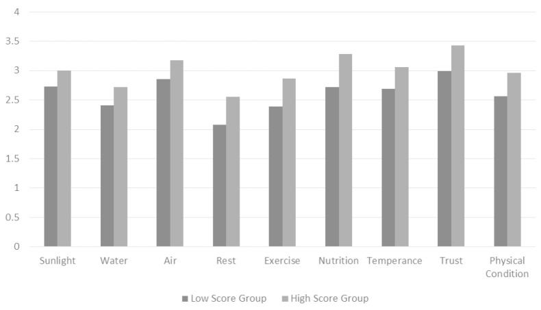 Determining the Cut Off Score of the Healthy Lifestyle Screening Tool among High School Students.