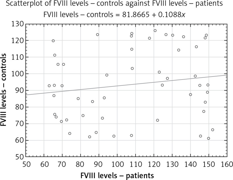 Paroxysmal atrial fibrillation: changes in factor VIII and von Willebrand factor impose early hypercoagulability.