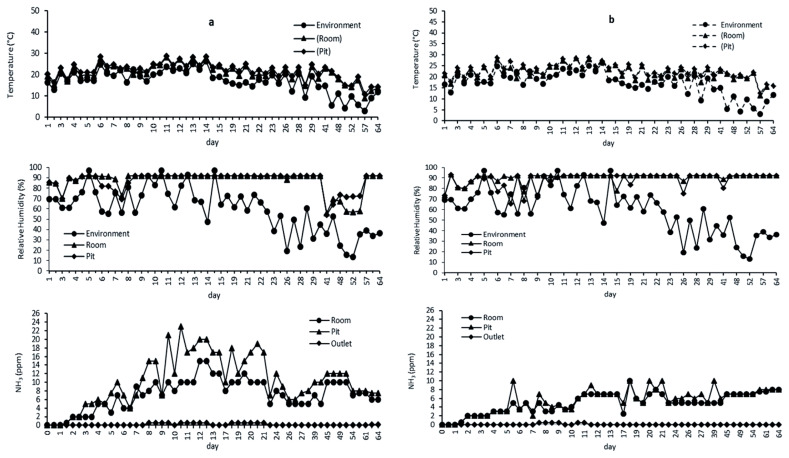 The investigation of combined ventilation-biofilter systems using recycled treated wastewater on odor reduction efficiency.