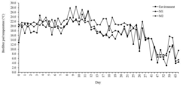 The investigation of combined ventilation-biofilter systems using recycled treated wastewater on odor reduction efficiency.