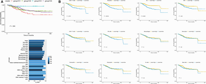 Prognostic significance of immune landscape in tumour microenvironment of endometrial cancer.