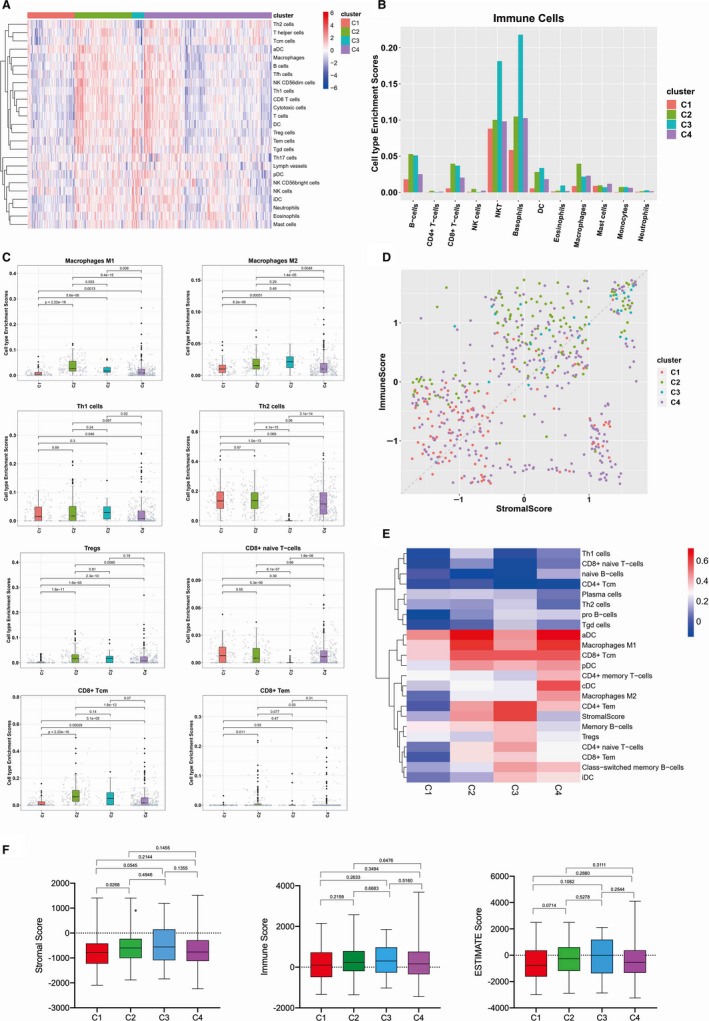 Prognostic significance of immune landscape in tumour microenvironment of endometrial cancer.